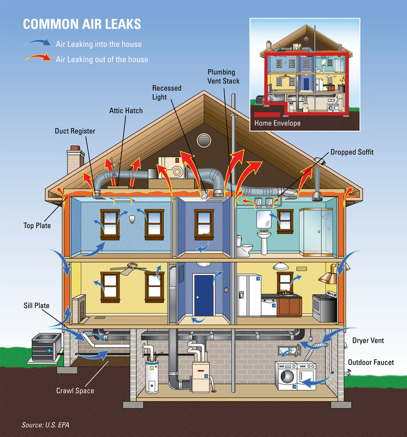 Common air leaks in typical homes - EPA diagram