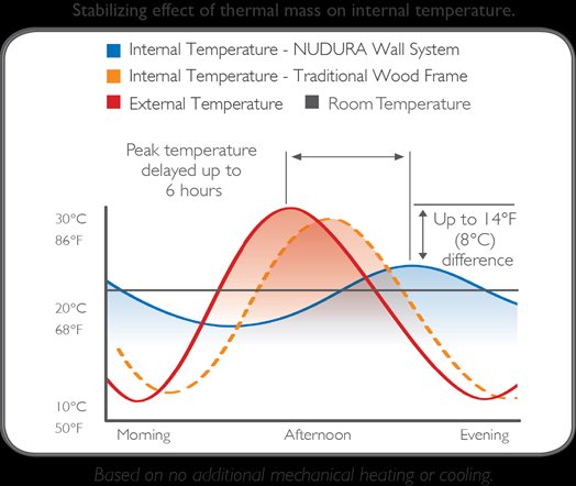 Nudura thermal mass stabilizing effect