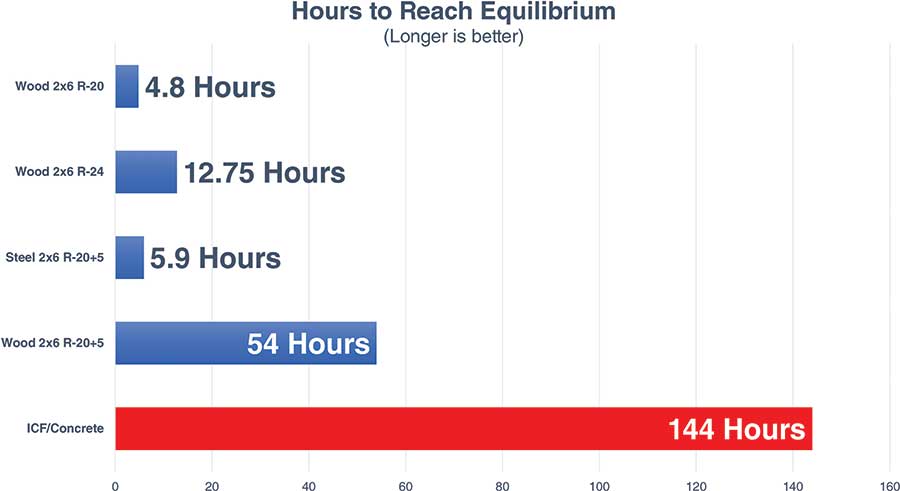 Hours to reach thermal equilibrium - ICF vs Wood Frame